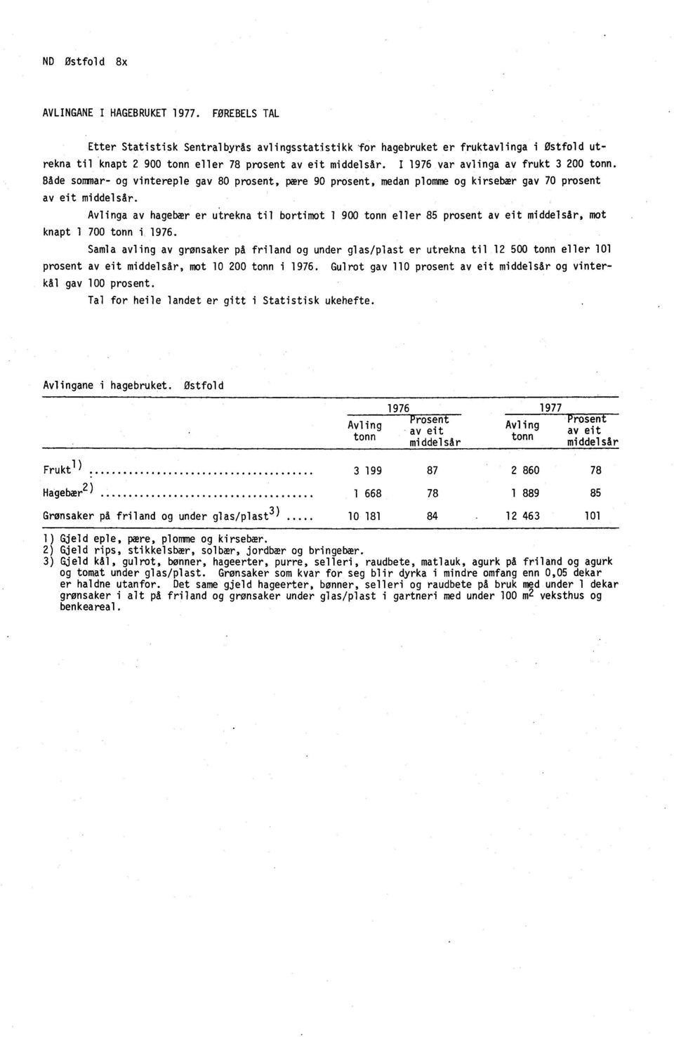 I 1976 var avlinga av frukt 3 200 tonn. Både sommar- og vintereple gav 80 prosent, pære 90 prosent, medan plomme og kirsebær gav 70 prosent av eit middelsår.