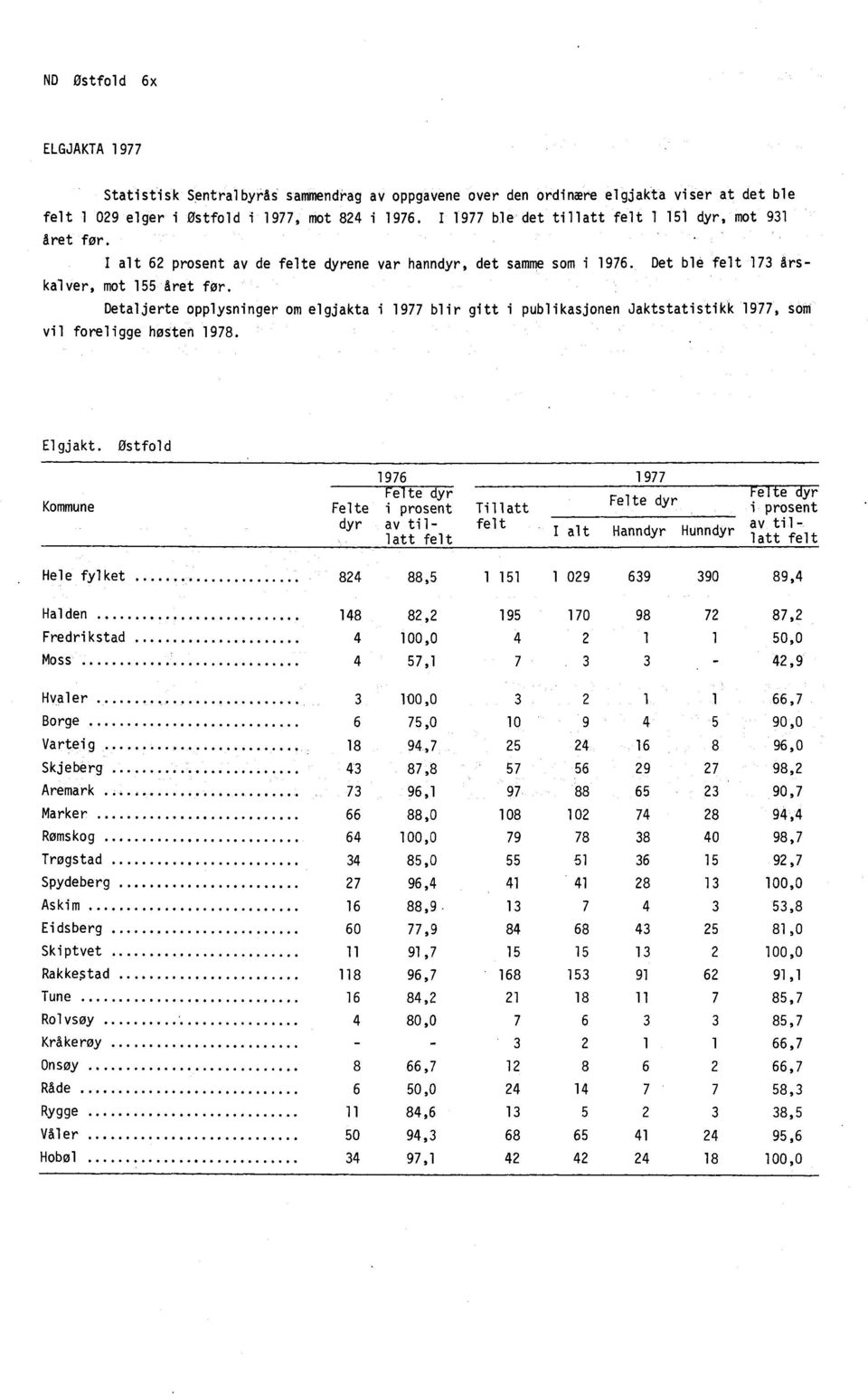 Detaljerte opplysninger om elgjakta i 1977 blir gitt i publikasjonen Jaktstatistikk 1977, som vil foreligge høsten 1978. Elgjakt.