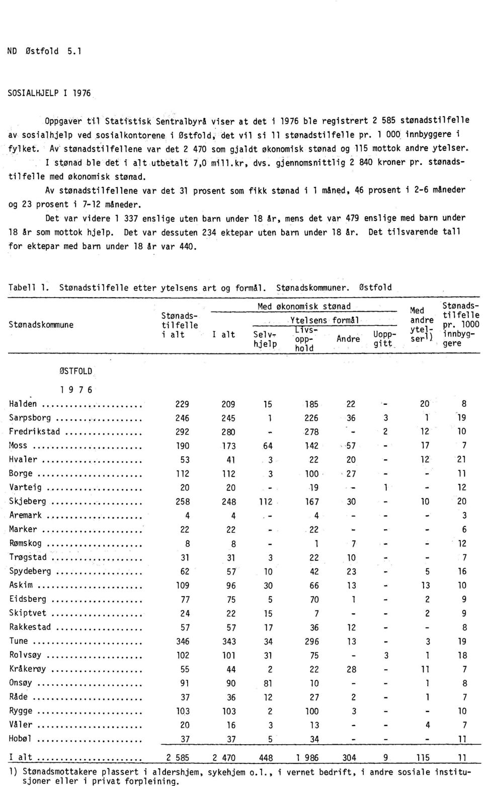 1 000. innbyggere i fylket. Av stonadstilfellene var det 2 470 som gjaldt økonomisk stønad og 115 mottok andre ytelser. I stønad ble det i alt utbetalt 7,0 mill.kr, dvs.