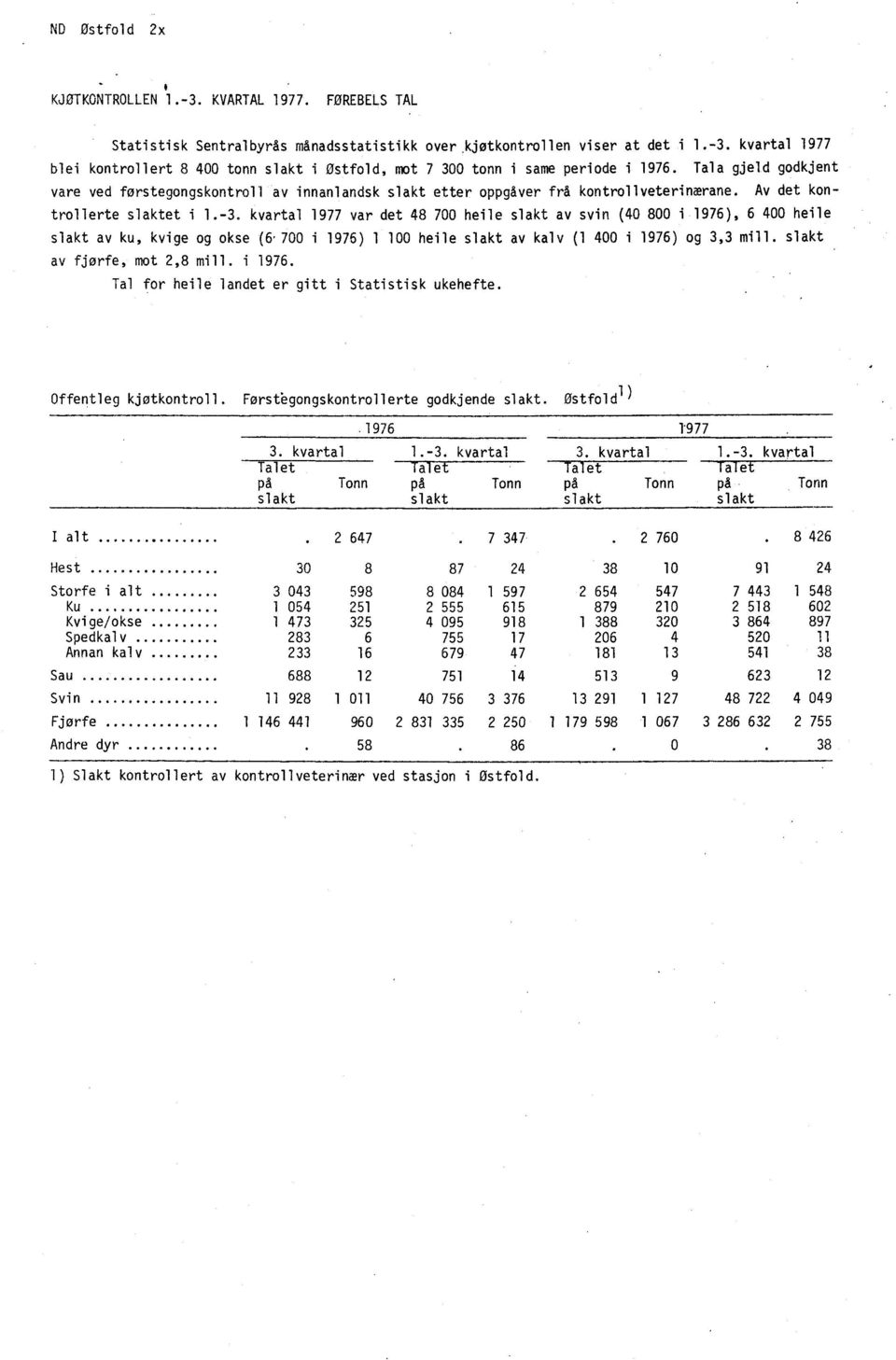 kvartal 1977 var det 48 700 heile slakt av svin (40 800 i 1976), 6 400 heile slakt av ku, kvige og okse (6'700 i 1976) 1 100 heile slakt av kalv (1 400 i 1976) og 3,3 mill.