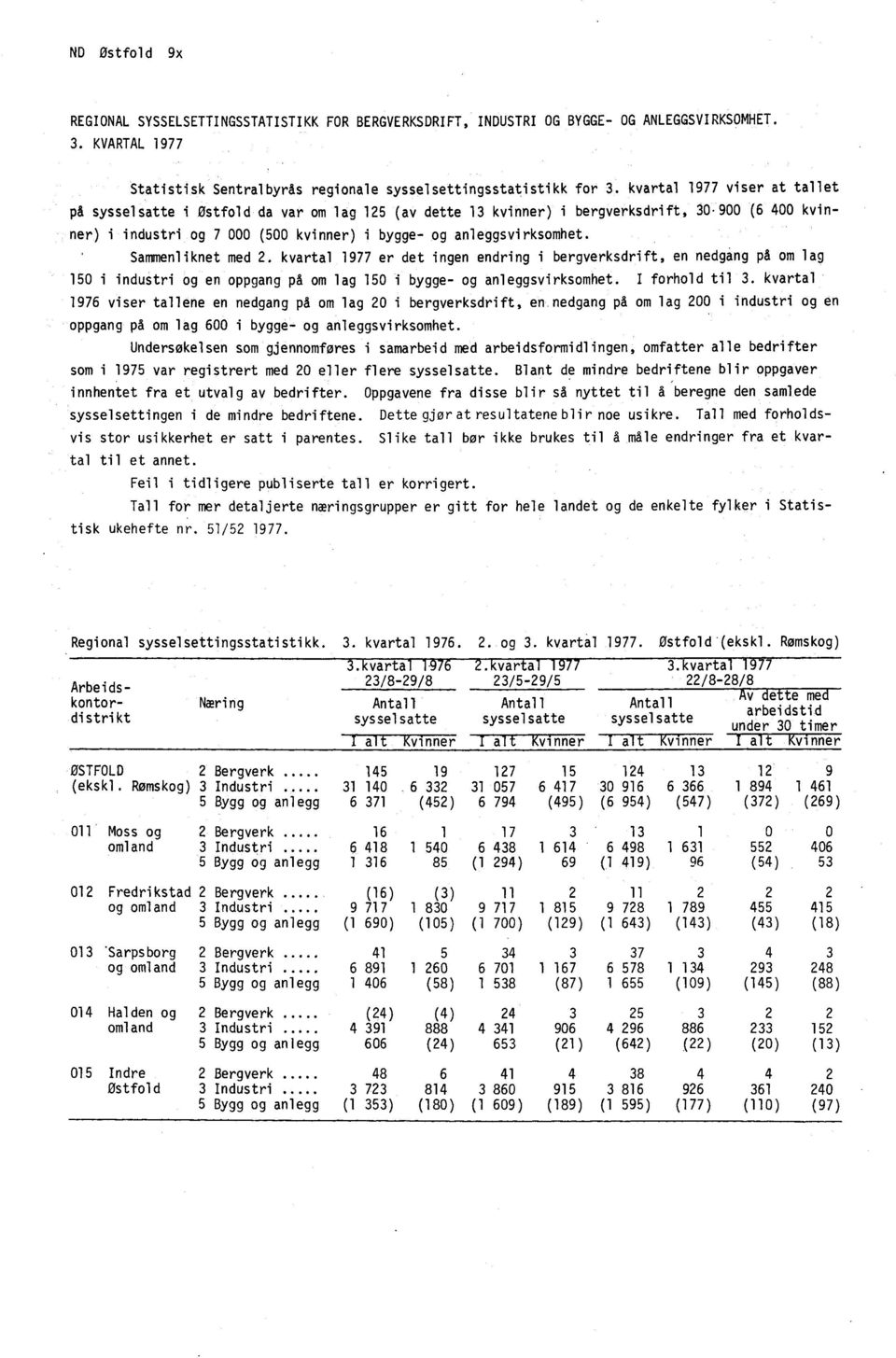 Sammenliknet med 2. kvartal 1977 er det ingen endring i bergverksdrift, en nedgang på om lag 150 i industri og en oppgang på om lag 150 i bygge- og anleggsvirksomhet. I forhold til 3.