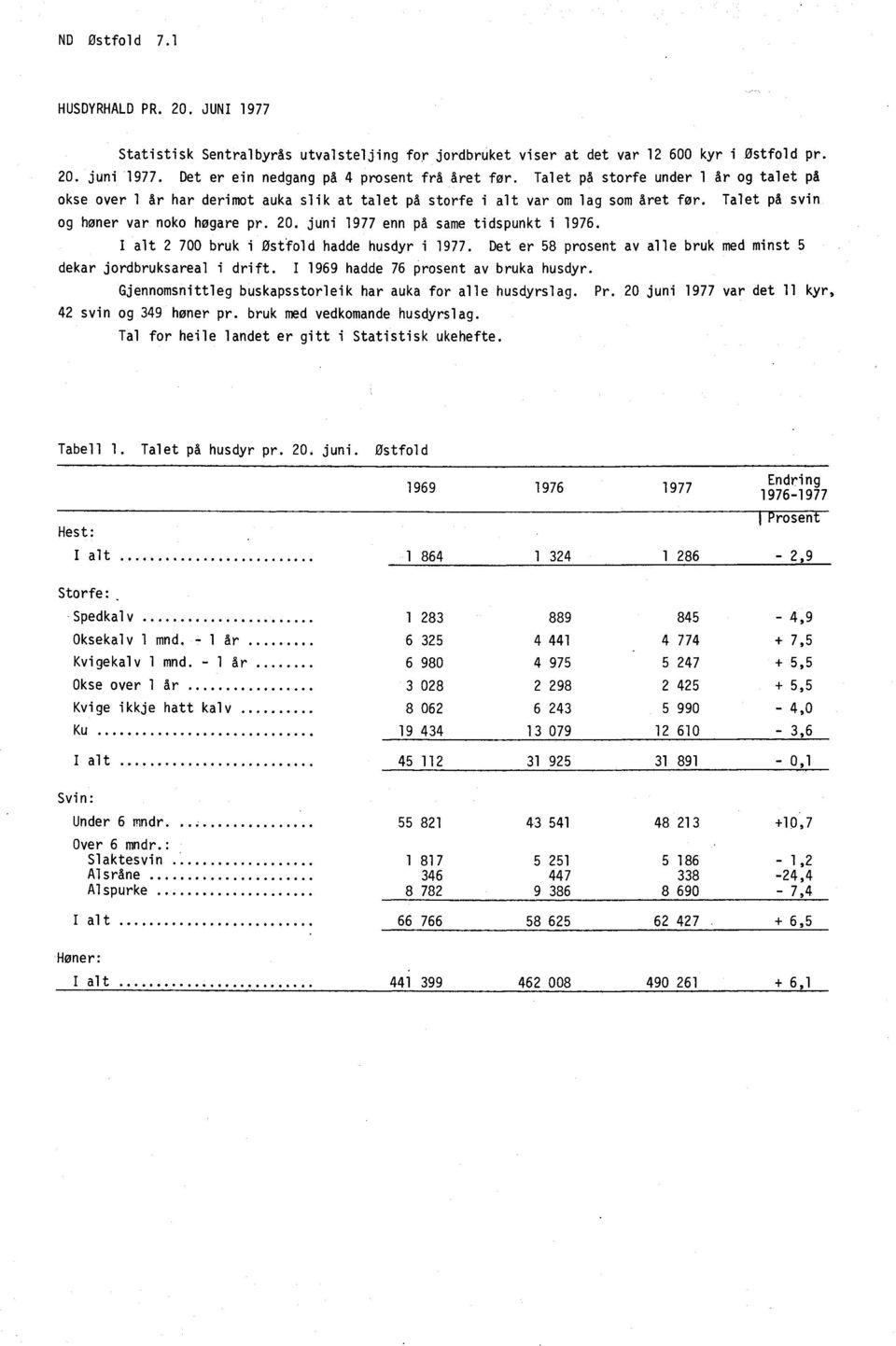 juni 1977 enn på same tidspunkt i 1976. I alt 2 700 bruk i Østfold hadde husdyr i 1977. Det er 58 prosent av alle bruk med minst 5 dekar jordbruksareal i drift.