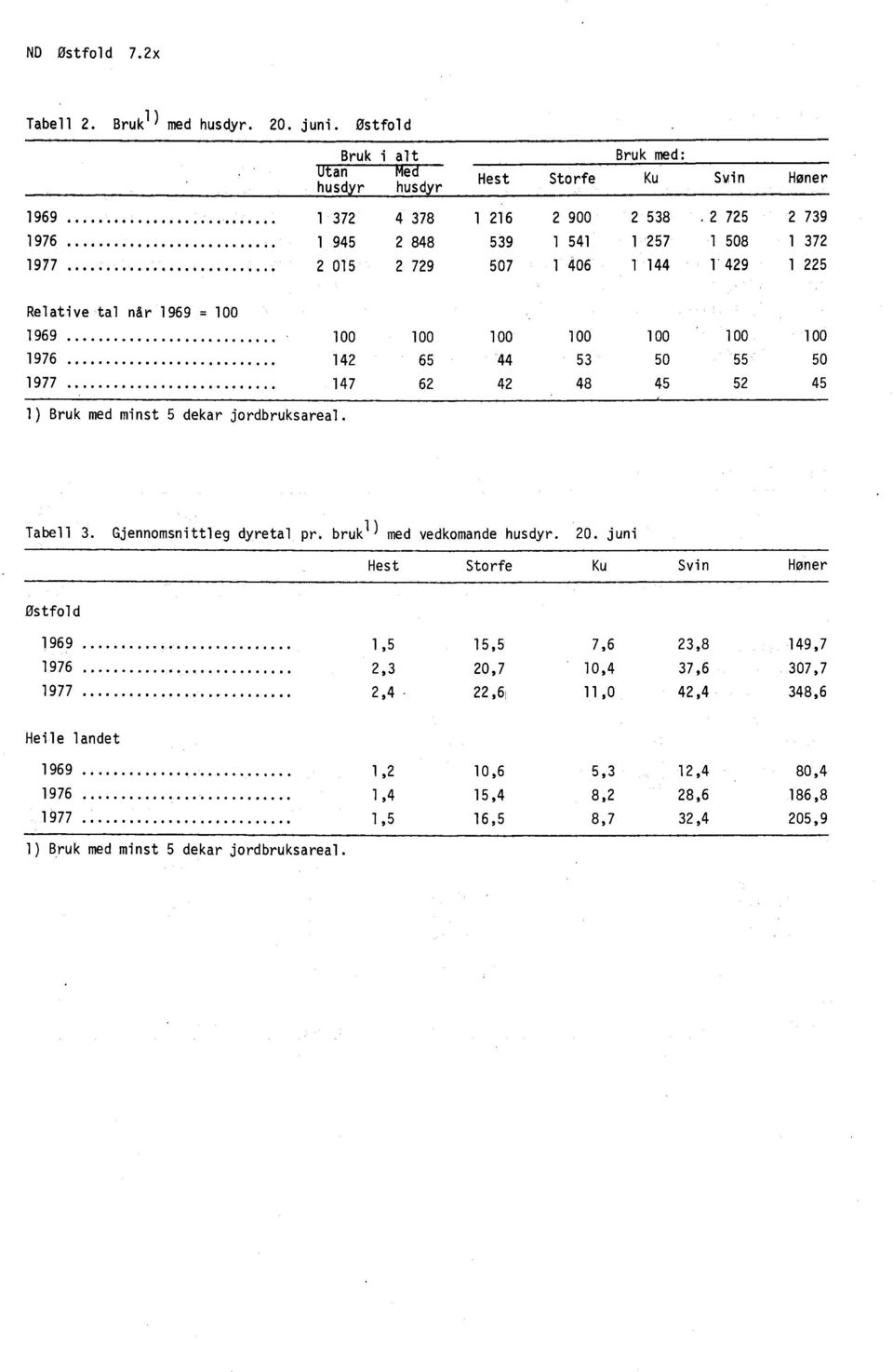 1977 147 62 42 48 45 52 45 1) Bruk med minst 5 dekar jordbruksareal. Tabell 3. Gjennomsnittleg dyretal pr. bruk l) med vedkomande husdyr. 20.