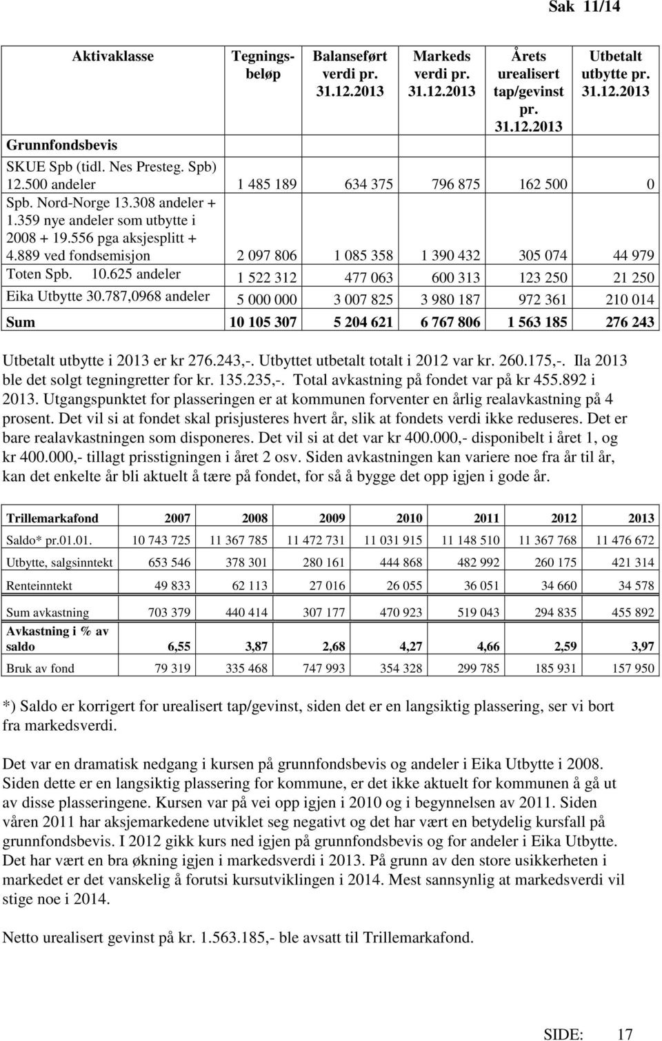889 ved fondsemisjon 2 097 806 1 085 358 1 390 432 305 074 44 979 Toten Spb. 10.625 andeler 1 522 312 477 063 600 313 123 250 21 250 Eika Utbytte 30.