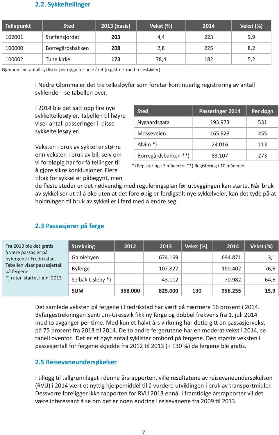 I 2014 ble det satt opp fire nye sykkeltellesøyler. Tabellen til høyre viser antall passeringer i disse sykkeltellesøyler. Sted Passeringer 2014 Per døgn Nygaardsgata 193.973 531 Mosseveien 165.