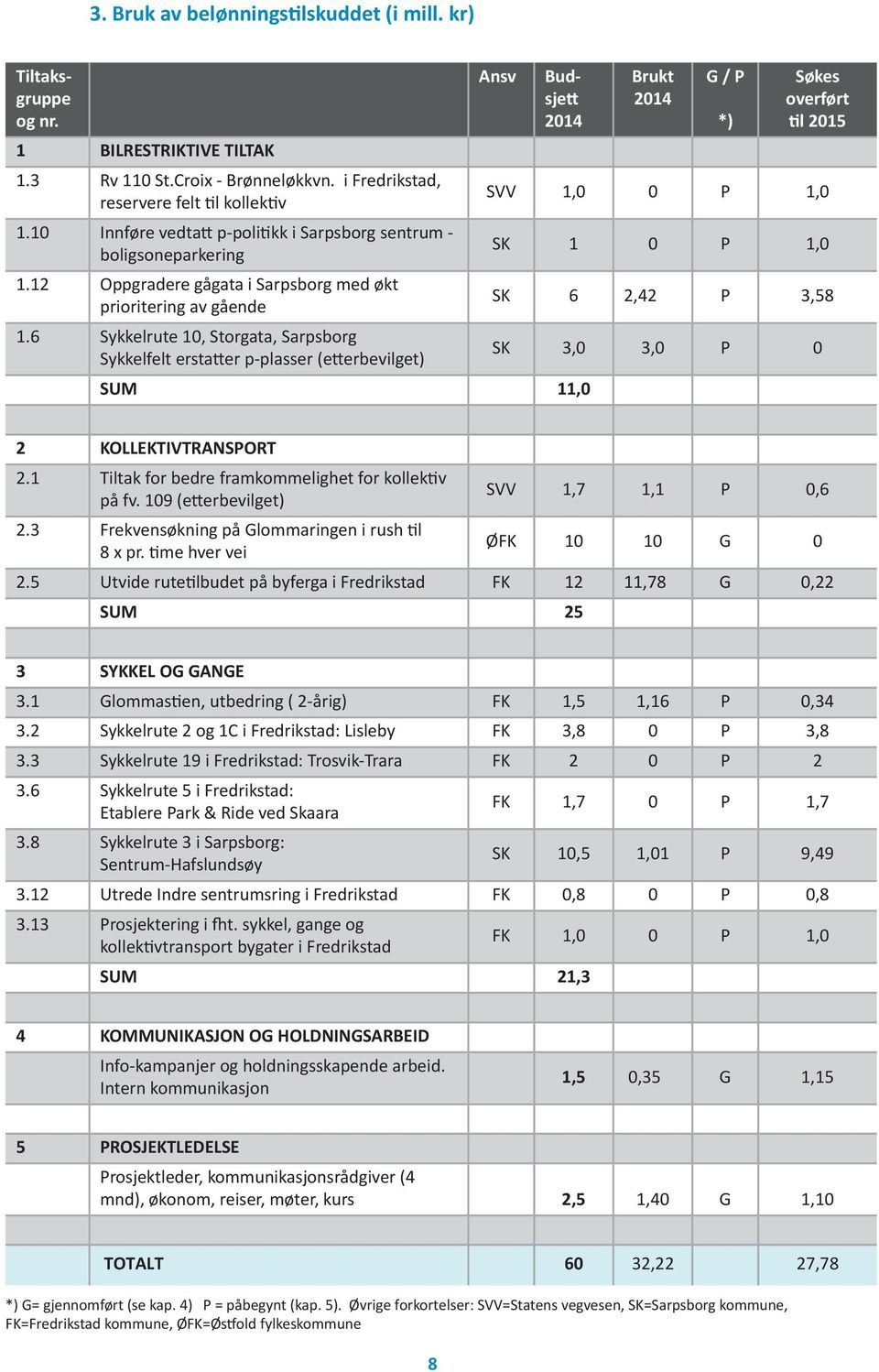 6 Sykkelrute 10, Storgata, Sarpsborg Sykkelfelt erstatter p-plasser (etterbevilget) Ansv Budsjett 2014 SUM 11,0 Brukt 2014 G / P *) Søkes overført til 2015 SVV 1,0 0 P 1,0 SK 1 0 P 1,0 SK 6 2,42 P