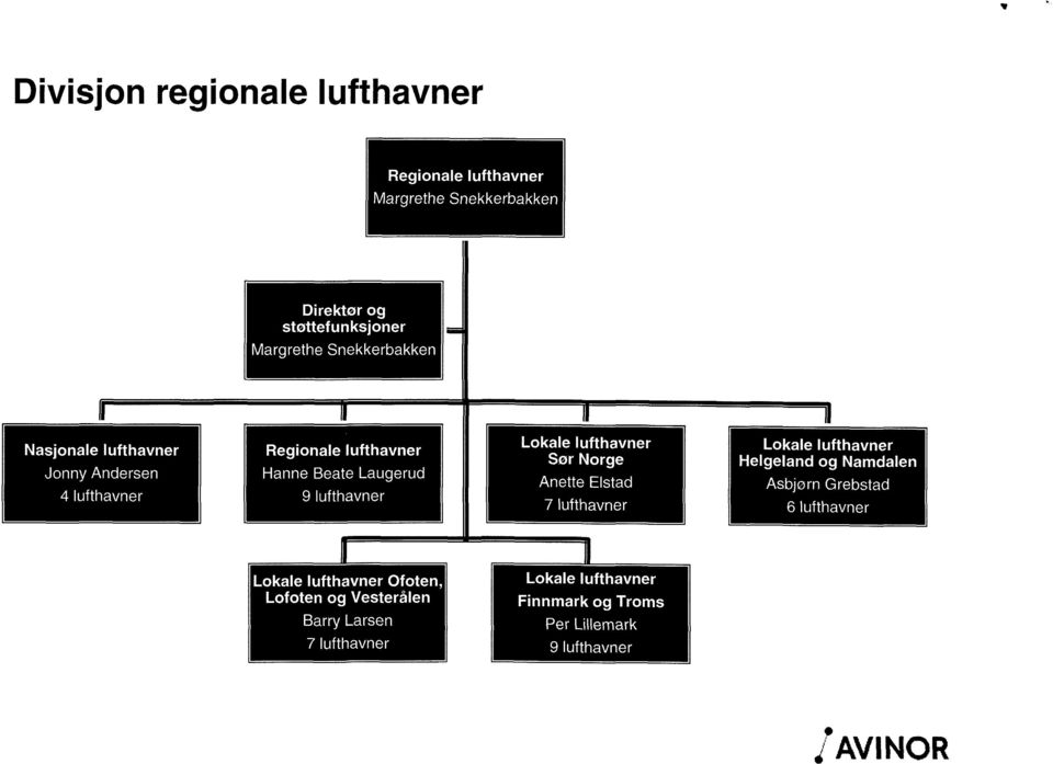 Lokale lufthavner Sør Norge Anette Elstad 7 lufthavner Lokale lufthavner Helgeland og Namdalen Asbjorn Grebstad 6 lufthavner