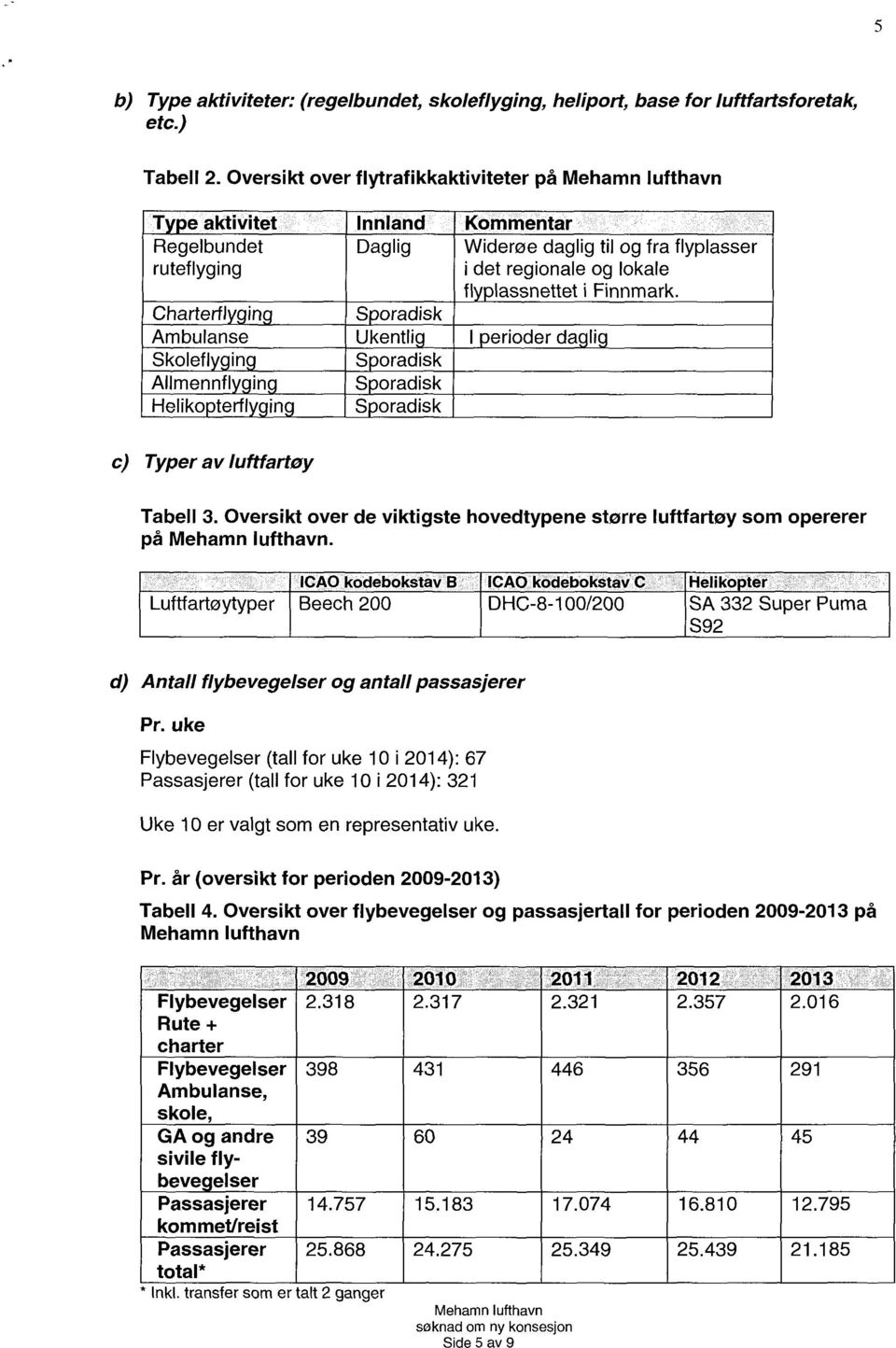 Finnmark. Charterflyging Sporadisk Ambulanse Ukentlig I perioder daglig Skoleflyging Sporadisk Allmennflyging Sporadisk Helikopterflyging Sporadisk Typer av luftfartøy Tabell 3.