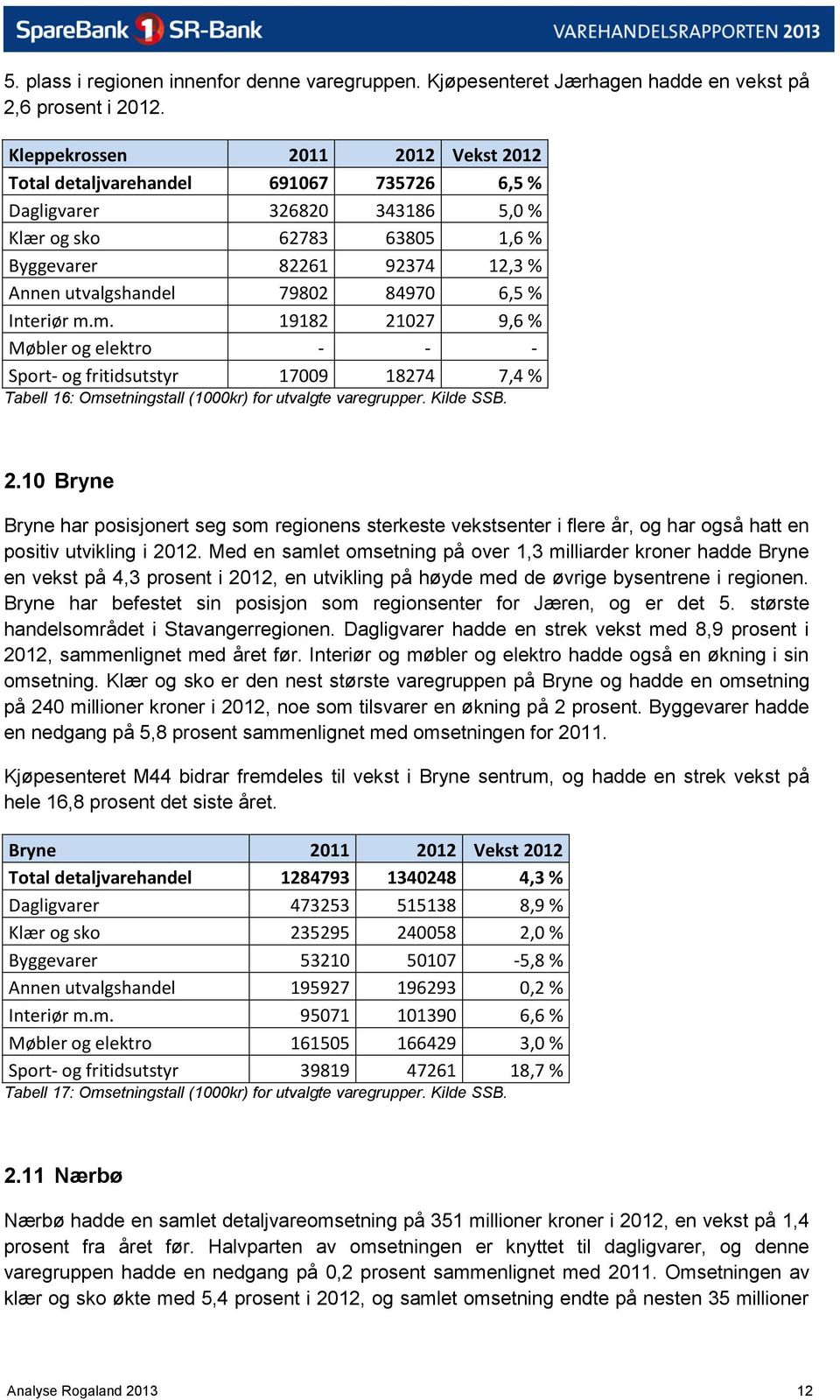 84970 6,5 % Interiør m.m. 19182 21027 9,6 % Møbler og elektro - - - Sport- og fritidsutstyr 17009 18274 7,4 % Tabell 16: Omsetningstall (1000kr) for utvalgte varegrupper. Kilde SSB. 2.10 Bryne Bryne har posisjonert seg som regionens sterkeste vekstsenter i flere år, og har også hatt en positiv utvikling i 2012.