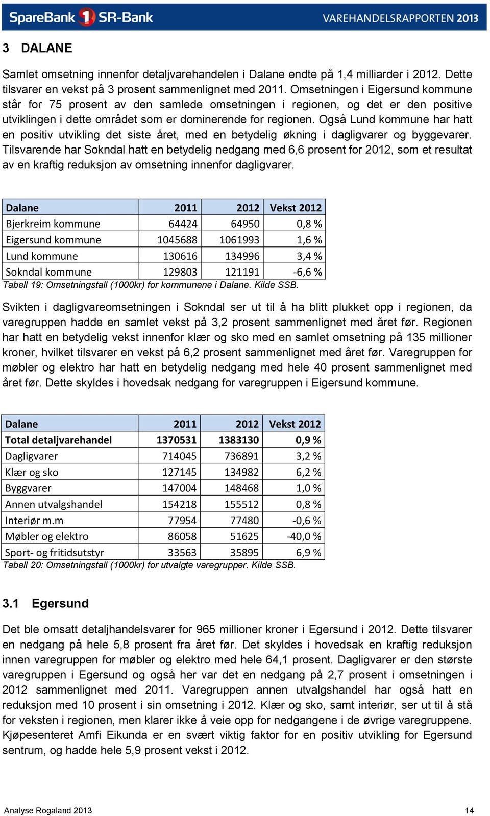 Også Lund kommune har hatt en positiv utvikling det siste året, med en betydelig økning i dagligvarer og byggevarer.