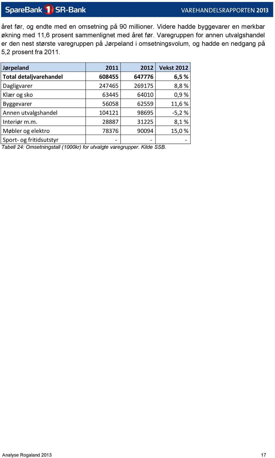 Jørpeland 2011 2012 Vekst 2012 Total detaljvarehandel 608455 647776 6,5 % Dagligvarer 247465 269175 8,8 % Klær og sko 63445 64010 0,9 % Byggevarer 56058 62559 11,6 %