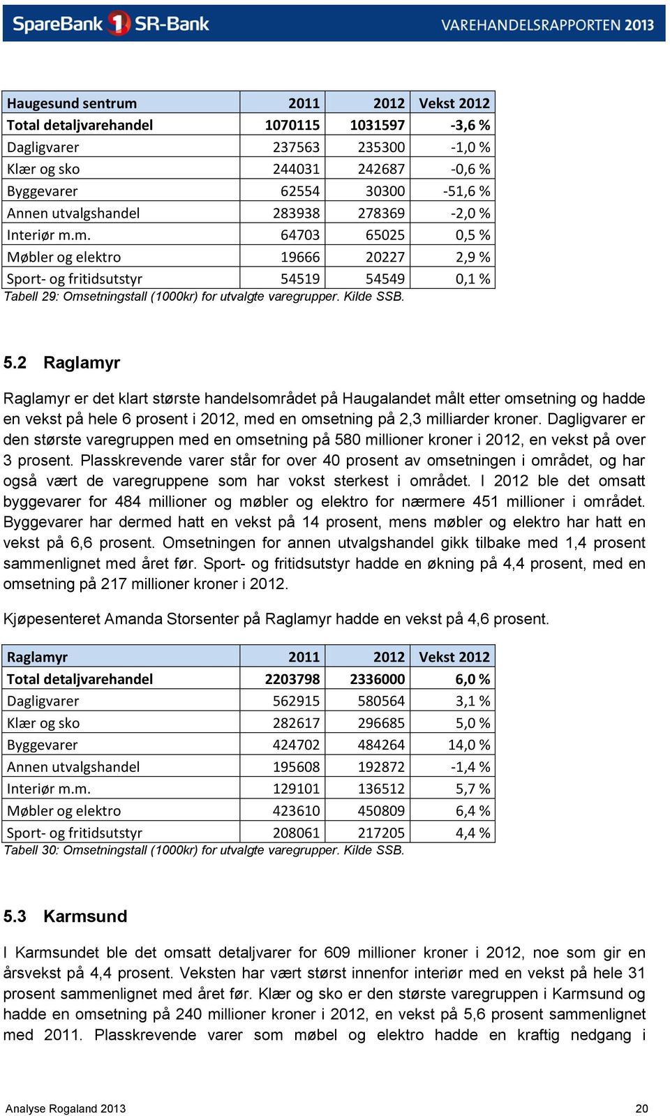 Kilde SSB. 5.2 Raglamyr Raglamyr er det klart største handelsområdet på Haugalandet målt etter omsetning og hadde en vekst på hele 6 prosent i 2012, med en omsetning på 2,3 milliarder kroner.