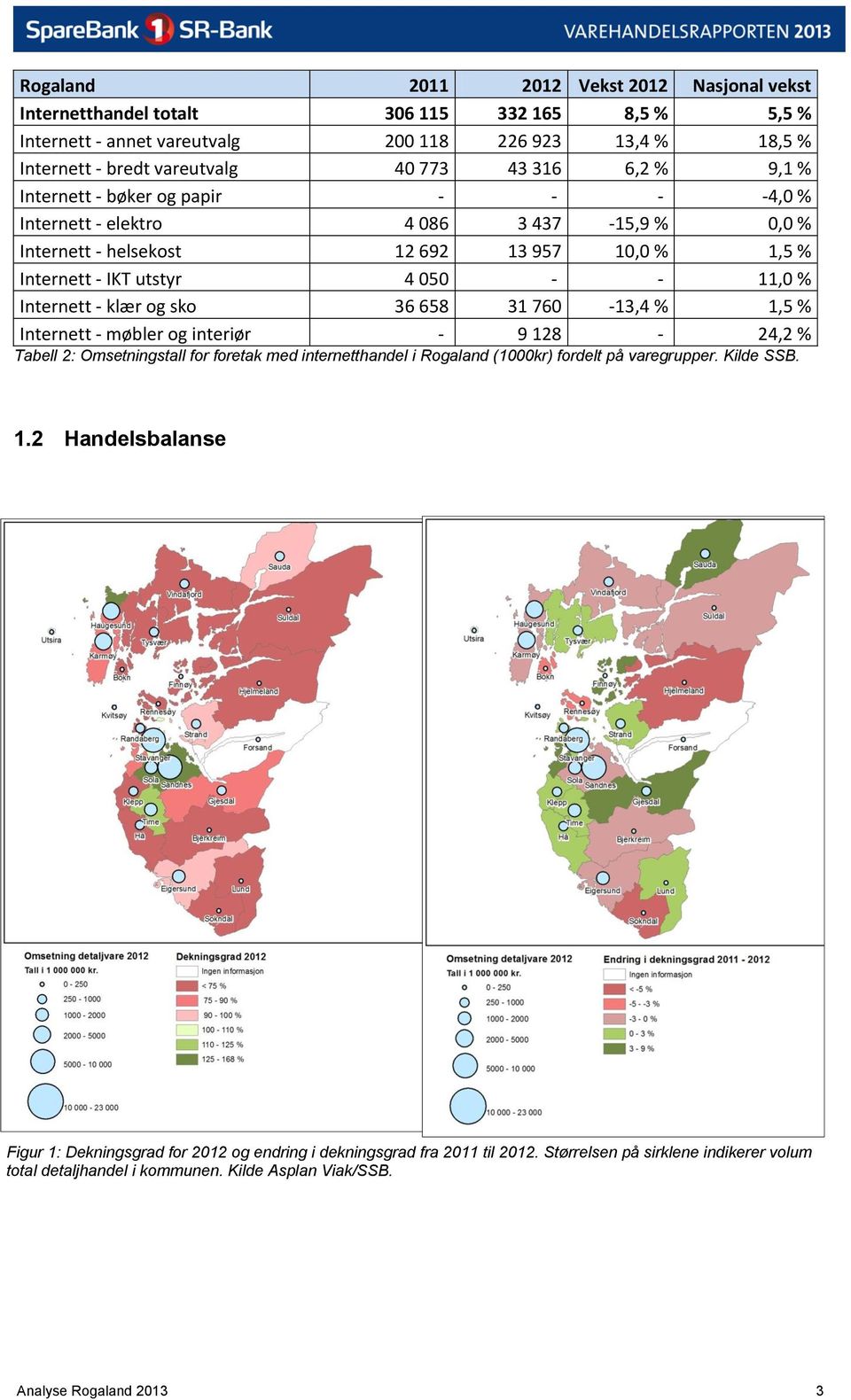 klær og sko 36 658 31 760-13,4 % 1,5 % Internett - møbler og interiør - 9 128-24,2 % Tabell 2: Omsetningstall for foretak med internetthandel i Rogaland (1000kr) fordelt på varegrupper. Kilde SSB. 1.2 Handelsbalanse Figur 1: Dekningsgrad for 2012 og endring i dekningsgrad fra 2011 til 2012.