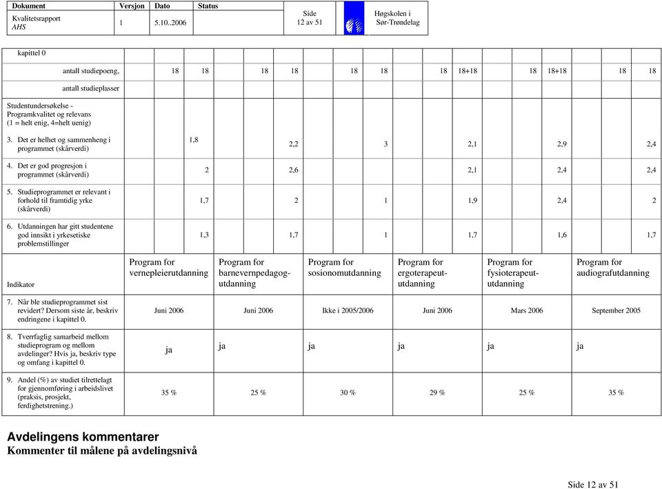 Utdanningen har gitt studentene god innsikt i yrkesetiske problemstillinger 1,8 2,2 3 2,1 2,9 2,4 2 2,6 2,1 2,4 2,4 1,7 2 1 1,9 2,4 2 1,3 1,7 1 1,7 1,6 1,7 Indikator vernepleierutdanning