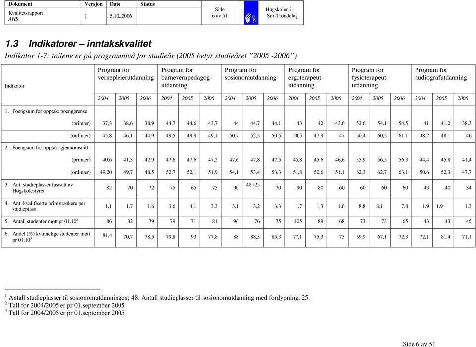 ergoterapeututdanning fysioterapeututdanning audiografutdanning 2004 2005 2006 2004 2005 2006 2004 2005 2006 2004 2005 2006 2004 2005 2006 2004 2005 2006 1.