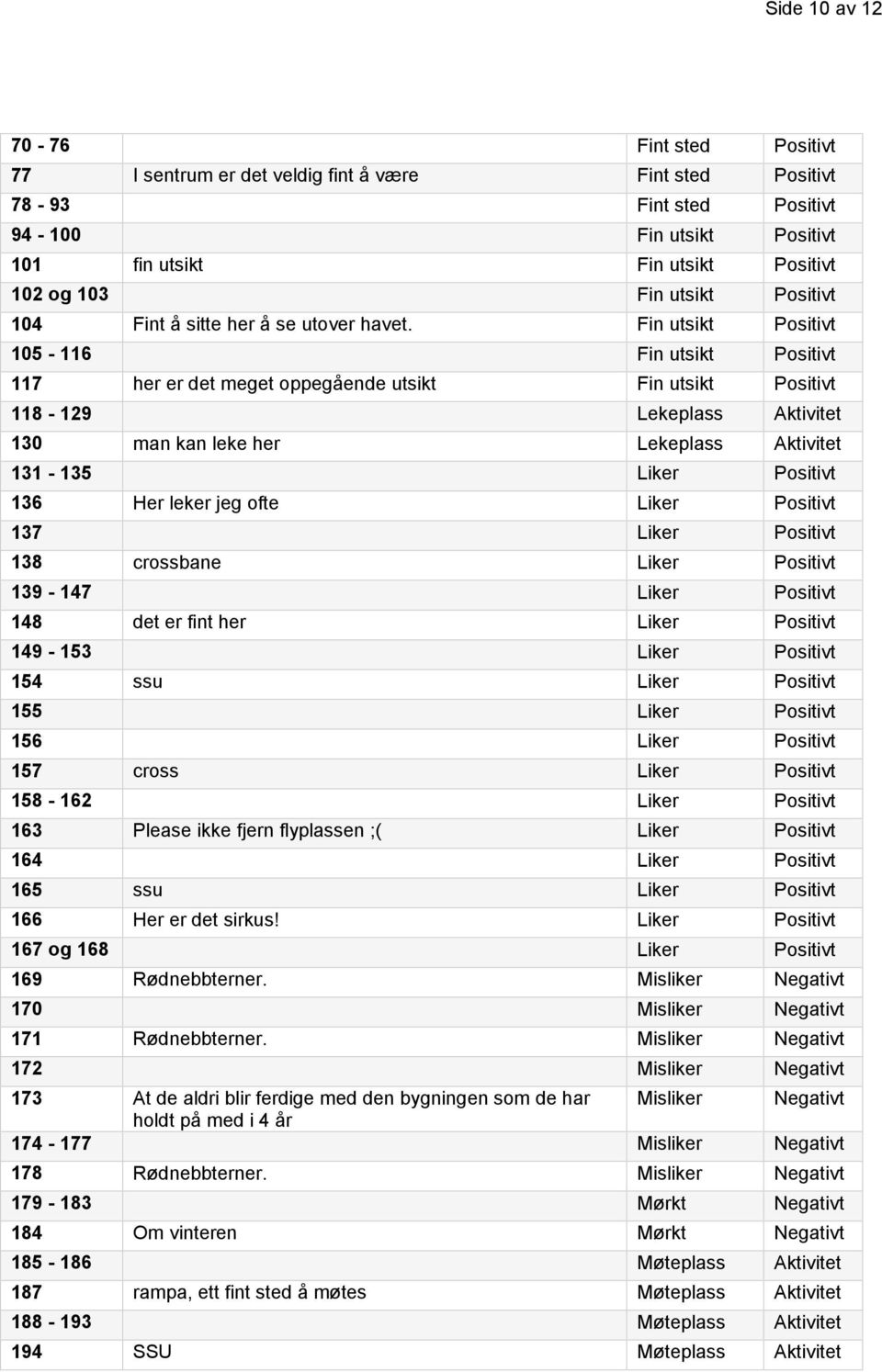 Fin utsikt Positivt 105-116 Fin utsikt Positivt 117 her er det meget oppegående utsikt Fin utsikt Positivt 118-129 Lekeplass Aktivitet 130 man kan leke her Lekeplass Aktivitet 131-135 Liker Positivt