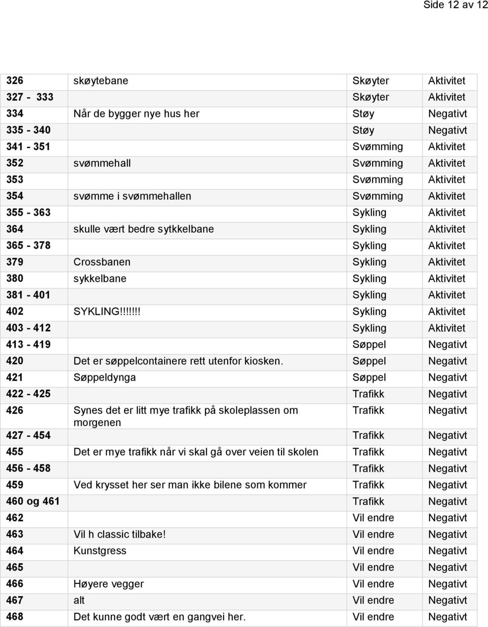 Aktivitet 380 sykkelbane Sykling Aktivitet 381-401 Sykling Aktivitet 402 SYKLING!!!!!!! Sykling Aktivitet 403-412 Sykling Aktivitet 413-419 Søppel Negativt 420 Det er søppelcontainere rett utenfor kiosken.