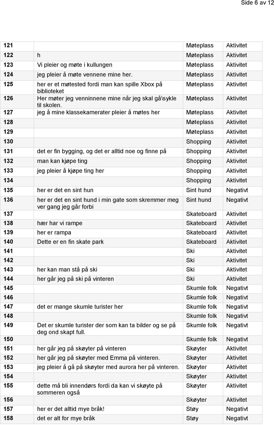 127 jeg å mine klassekamerater pleier å møtes her Møteplass Aktivitet 128 Møteplass Aktivitet 129 Møteplass Aktivitet 130 Shopping Aktivitet 131 det er fin bygging, og det er alltid noe og finne på