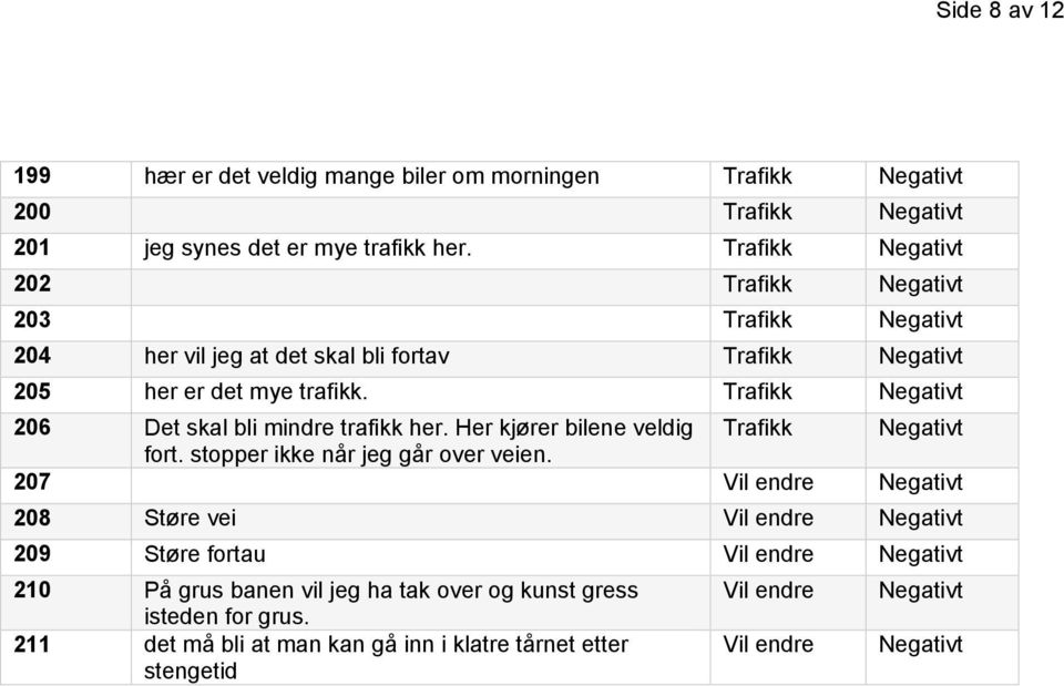 Trafikk Negativt 206 Det skal bli mindre trafikk her. Her kjører bilene veldig Trafikk Negativt fort. stopper ikke når jeg går over veien.