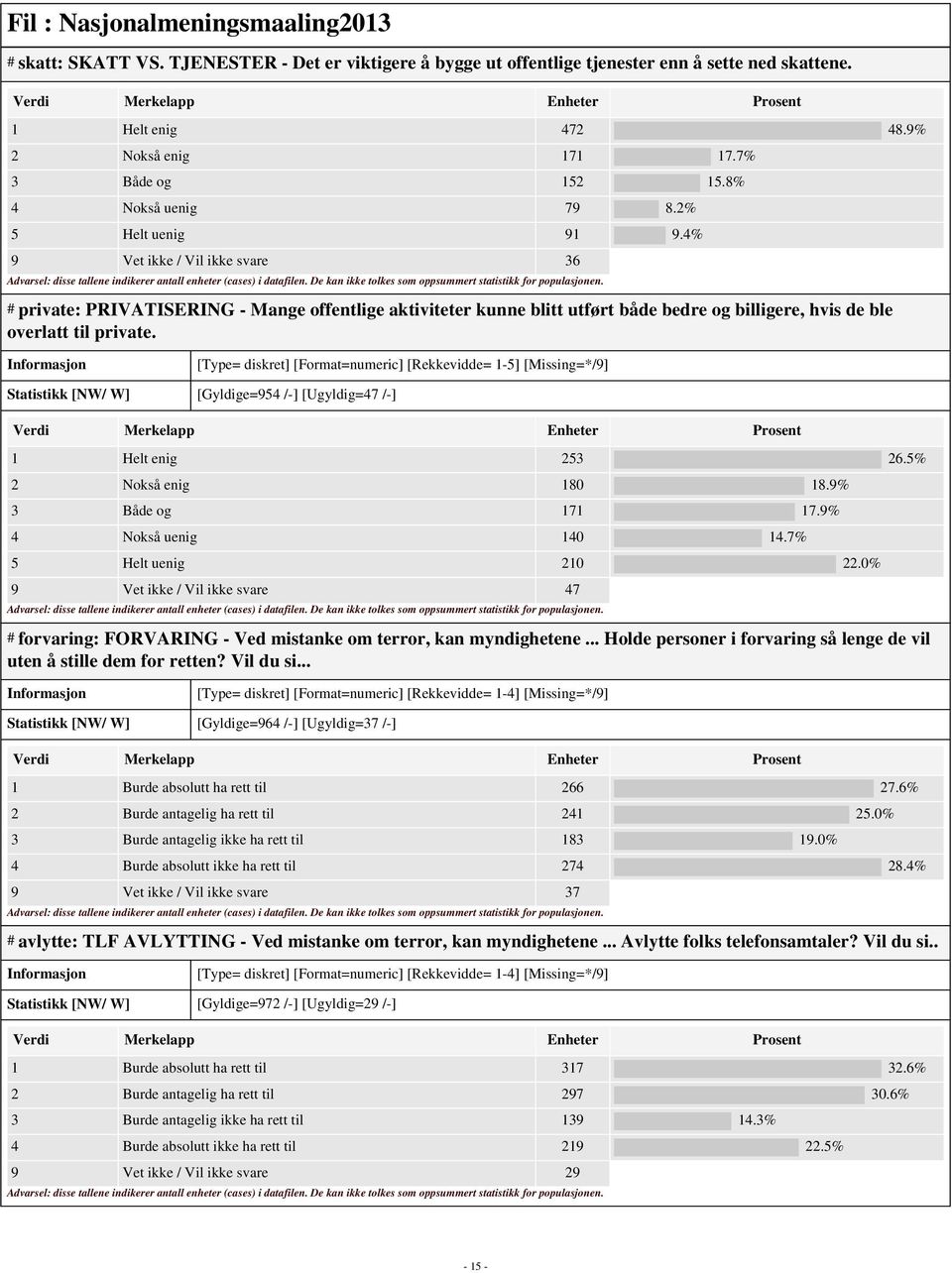 [Type= diskret] [Format=numeric] [Rekkevidde= 1-5] [Missing=*/9] Statistikk [NW/ W] [Gyldige=954 /-] [Ugyldig=47 /-] 1 Helt enig 253 26.5% 2 Nokså enig 180 18.9% 3 Både og 171 17.