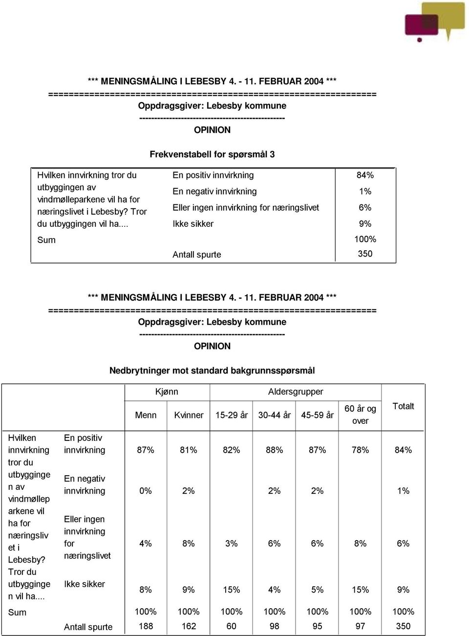 FEBRUAR 2004 *** Hvilken tror du utbygginge n av arkene vil ha for næringsliv et i Lebesby? Tror du utbygginge n vil ha.