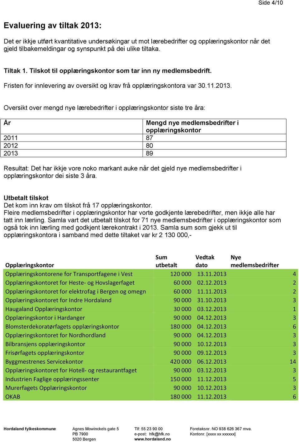 Oversikt over mengd nye lærebedrifter i opplæringskontor siste tre åra: År Mengd nye medlemsbedrifter i opplæringskontor 2011 87 2012 80 2013 89 Resultat: Det har ikkje vore noko markant auke når det