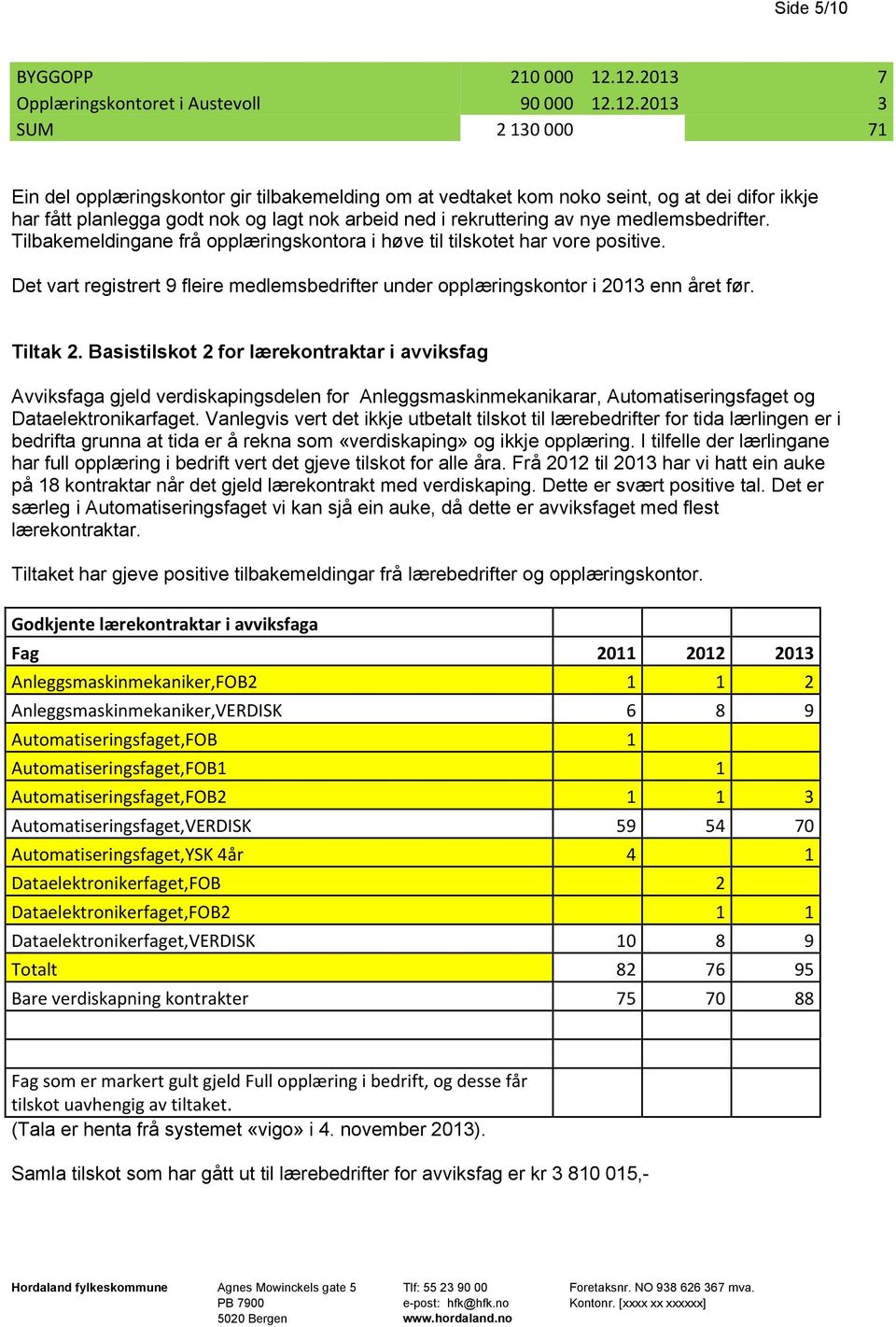 nok og lagt nok arbeid ned i rekruttering av nye medlemsbedrifter. Tilbakemeldingane frå opplæringskontora i høve til tilskotet har vore positive.