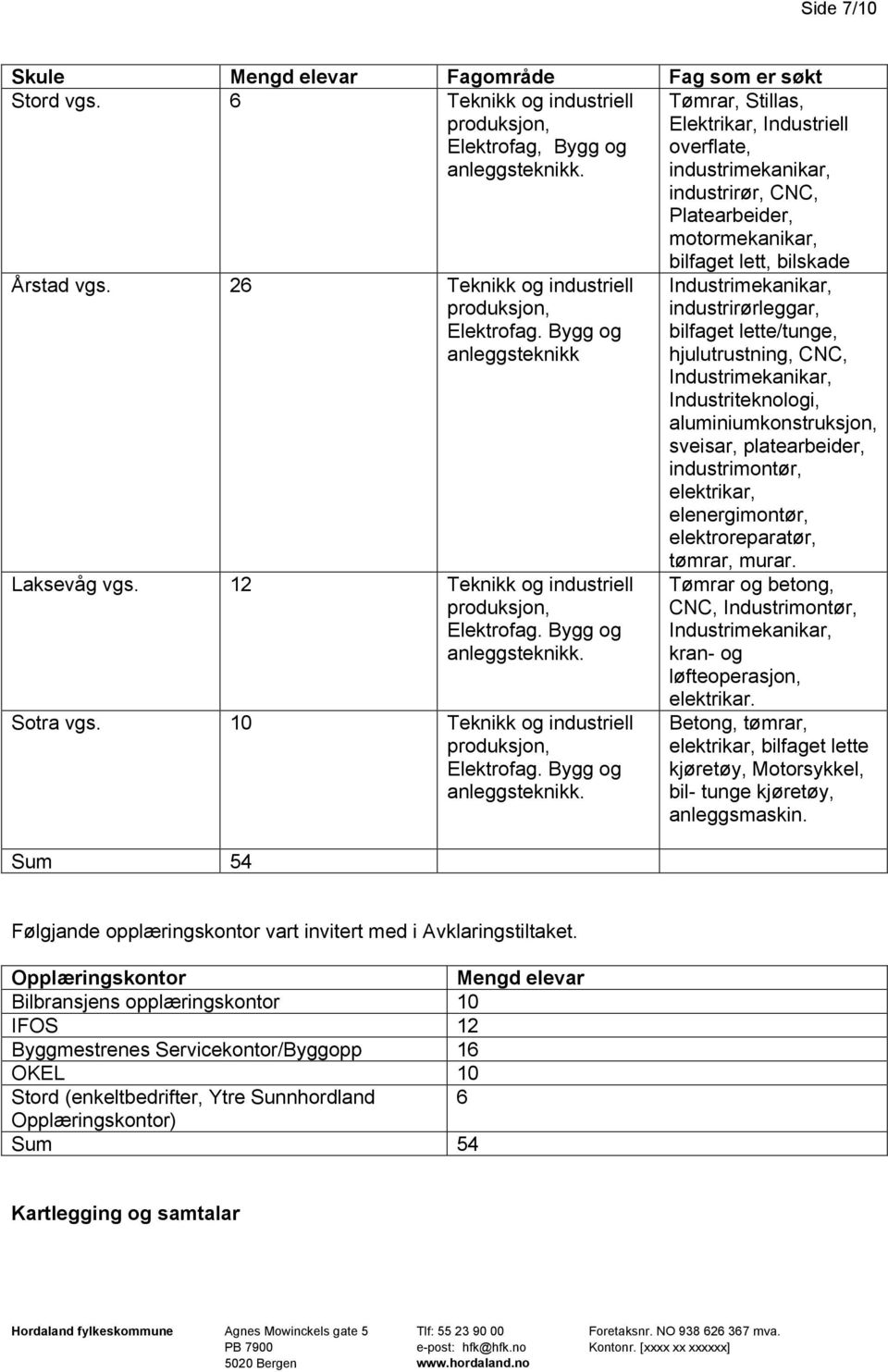 Bygg og anleggsteknikk Laksevåg vgs. 12 Teknikk og industriell produksjon, Elektrofag. Bygg og anleggsteknikk.