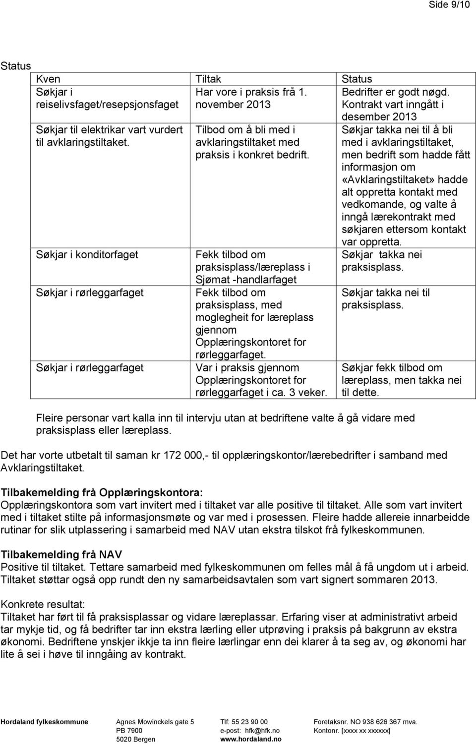 Søkjar i konditorfaget Søkjar i rørleggarfaget Søkjar i rørleggarfaget Tilbod om å bli med i avklaringstiltaket med praksis i konkret bedrift.