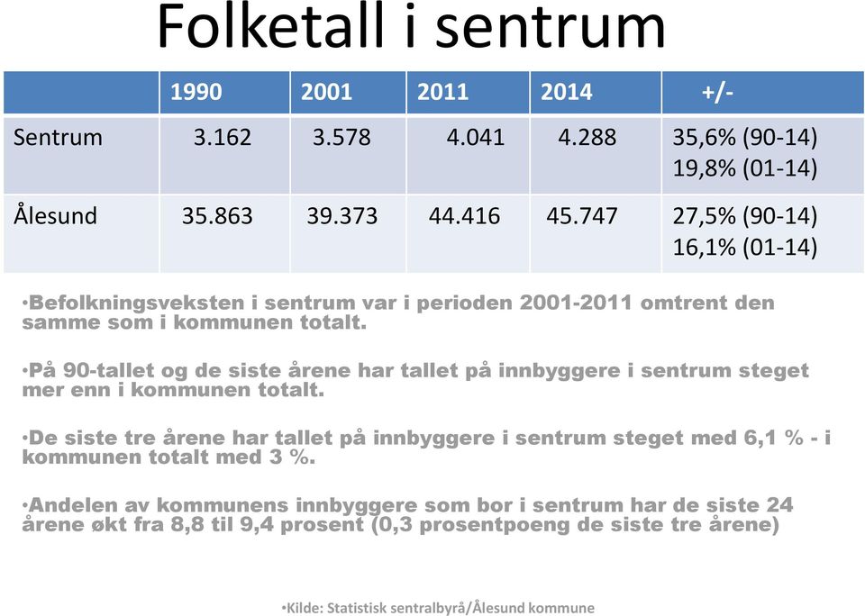 På 90-tallet og de siste årene har tallet på innbyggere i sentrum steget mer enn i kommunen totalt.