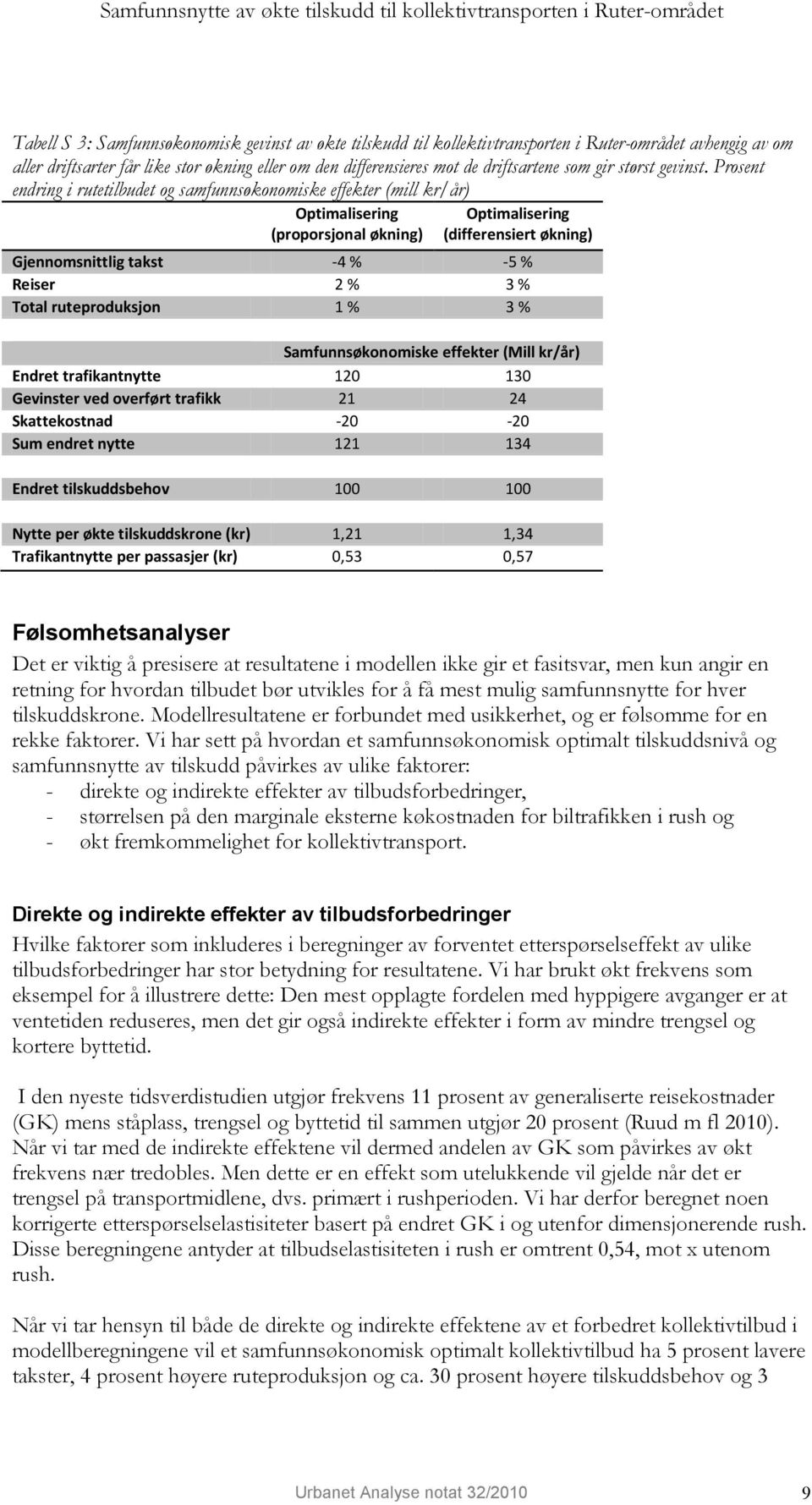 Prosent endring i rutetilbudet og samfunnsøkonomiske effekter (mill kr/år) Optimalisering (proporsjonal økning) Optimalisering (differensiert økning) Gjennomsnittlig takst -4 % -5 % Reiser 2 % 3 %