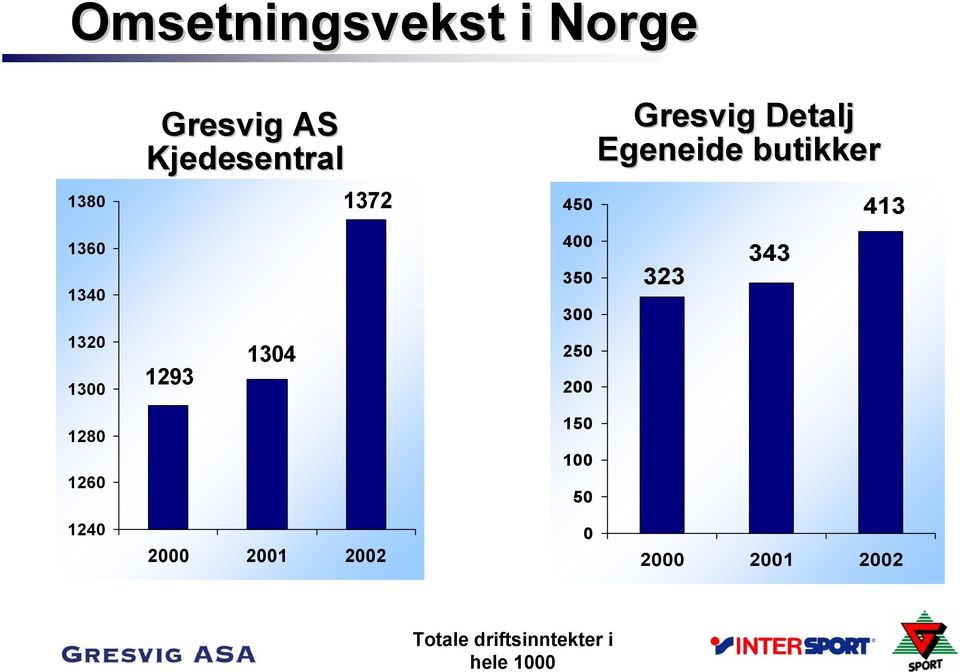 150 100 50 Gresvig Detalj Egeneide butikker 413 343 323 1240