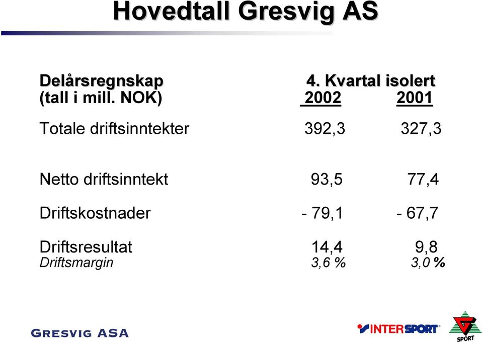 NOK) 2002 2001 Totale driftsinntekter 392,3 327,3 Netto