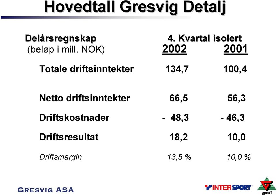 NOK) 2002 2001 Totale driftsinntekter 134,7 100,4 Netto