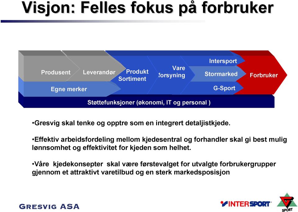 Effektiv arbeidsfordeling mellom kjedesentral og forhandler skal gi best mulig lønnsomhet og effektivitet for kjeden som