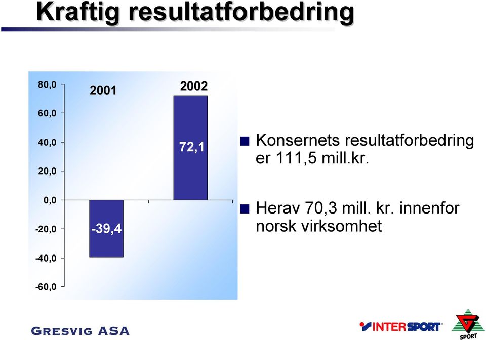 resultatforbedring er 111,5 mill.kr.