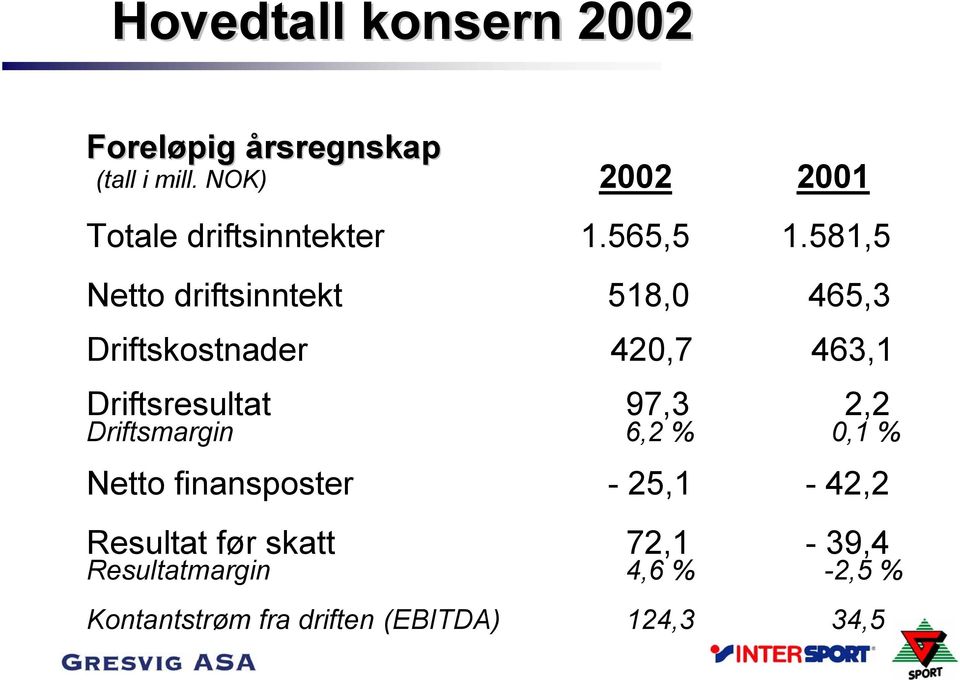 581,5 Netto driftsinntekt 518,0 465,3 Driftskostnader 420,7 463,1 Driftsresultat 97,3