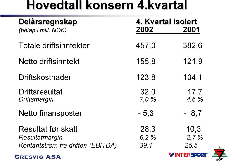 Driftskostnader 123,8 104,1 Driftsresultat 32,0 17,7 Driftsmargin 7,0 % 4,6 % Netto