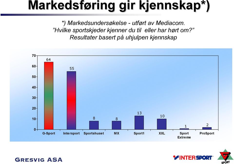 Resultater basert på uhjulpen kjennskap 70 60 50 64 55 40 30 20 10 0