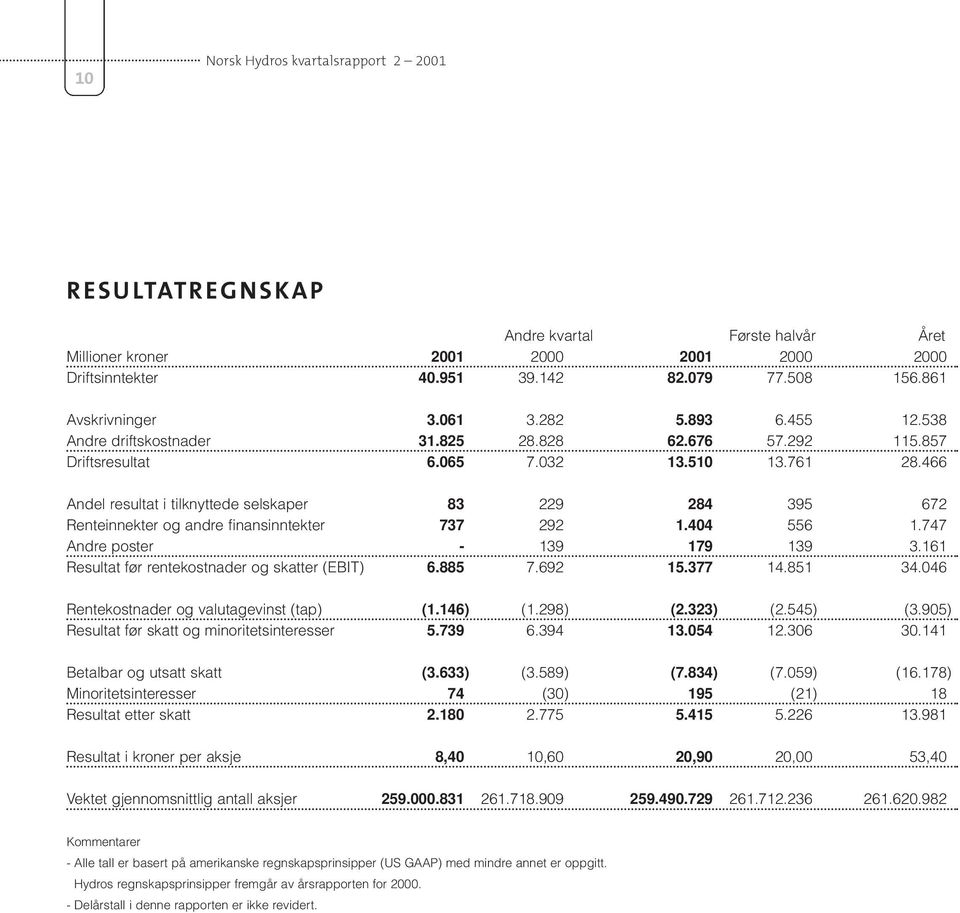 747 Andre poster - 139 179 139 3.161 Resultat før rentekostnader og skatter (EBIT) 6.885 7.692 15.377 14.851 34.046 Rentekostnader og valutagevinst (tap) (1.146) (1.298) (2.323) (2.545) (3.