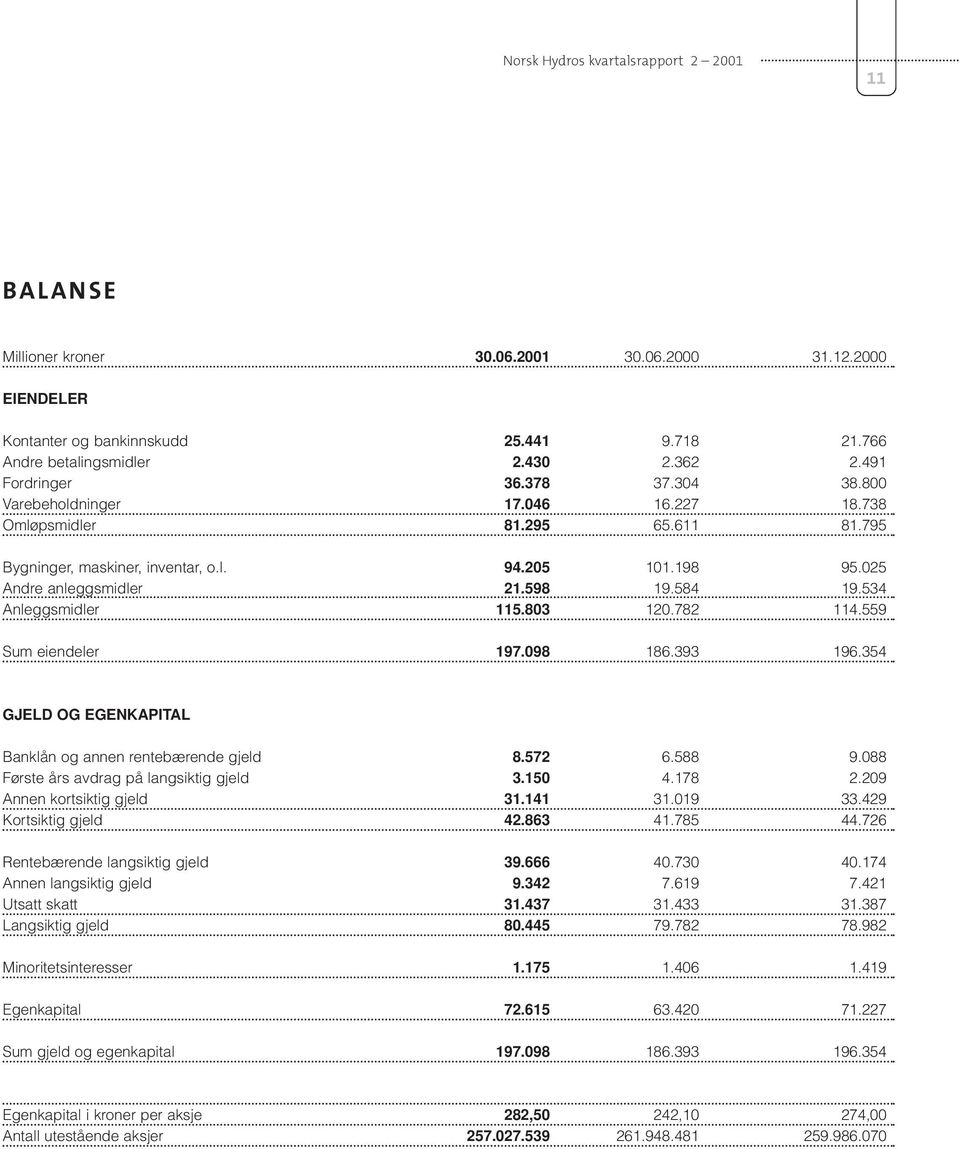 584 19.534 Anleggsmidler 115.803 120.782 114.559 Sum eiendeler 197.098 186.393 196.354 GJELD OG EGENKAPITAL Banklån og annen rentebærende gjeld 8.572 6.588 9.