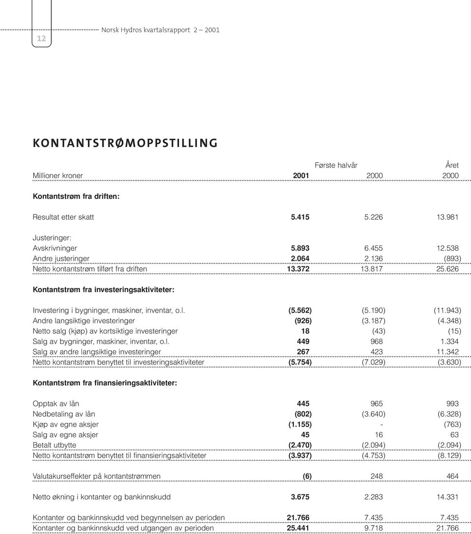 626 Kontantstrøm fra investeringsaktiviteter: Investering i bygninger, maskiner, inventar, o.l. (5.562) (5.190) (11.943) Andre langsiktige investeringer (926) (3.187) (4.