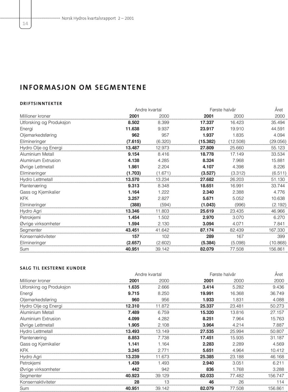 149 33.534 Aluminium Extrusion 4.138 4.285 8.324 7.968 15.881 Øvrige Lettmetall 1.981 2.204 4.107 4.398 8.226 Elimineringer (1.703) (1.671) (3.527) (3.312) (6.511) Hydro Lettmetall 13.570 13.234 27.