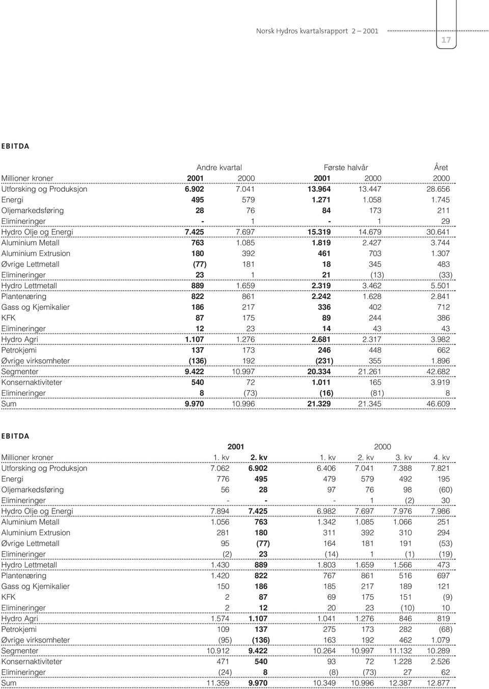 307 Øvrige Lettmetall (77) 181 18 345 483 Elimineringer 23 1 21 (13) (33) Hydro Lettmetall 889 1.659 2.319 3.462 5.501 Plantenæring 822 861 2.242 1.628 2.