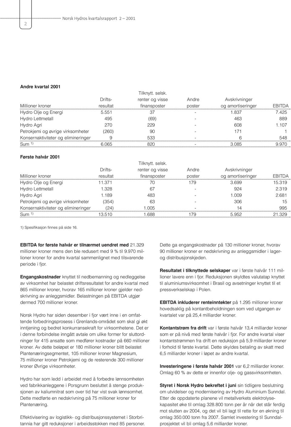 425 Hydro Lettmetall 495 (69) - 463 889 Hydro Agri 270 229-608 1.107 Petrokjemi og øvrige virksomheter (260) 90-171 1 Konsernaktiviteter og elimineringer 9 533-6 548 Sum 1) 6.065 820-3.085 9.