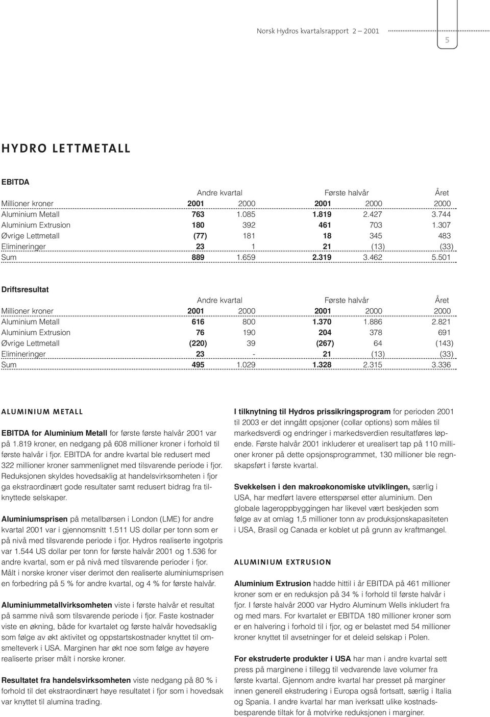 821 Aluminium Extrusion 76 190 204 378 691 Øvrige Lettmetall (220) 39 (267) 64 (143) Elimineringer 23-21 (13) (33) Sum 495 1.029 1.328 2.315 3.