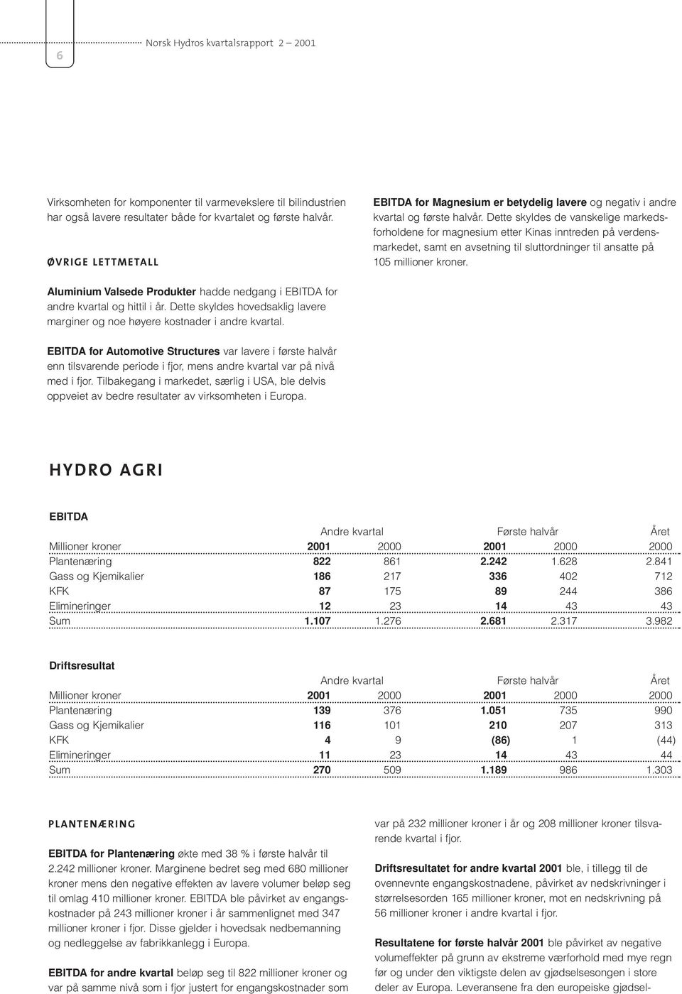 Dette skyldes de vanskelige markedsforholdene for magnesium etter Kinas inntreden på verdensmarkedet, samt en avsetning til sluttordninger til ansatte på 105 millioner kroner.