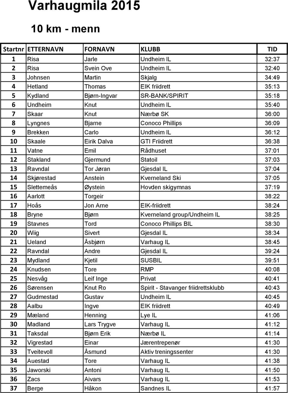 Friidrett 36:38 11 Vatne Emil Rådhuset 37:01 12 Stakland Gjermund Statoil 37:03 13 Ravndal Tor Jøran Gjesdal IL 37:04 14 Skjørestad Anstein Kverneland Ski 37:05 15 Slettemeås Øystein Hovden skigymnas