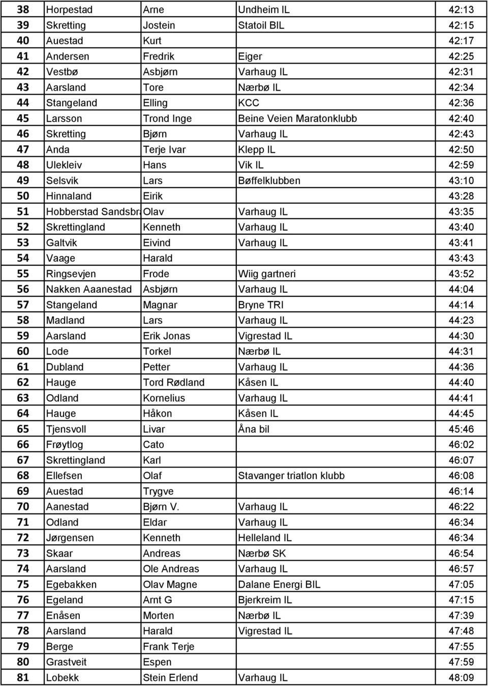 Bøffelklubben 43:10 50 Hinnaland Eirik 43:28 51 Hobberstad Sandsbråten Olav Varhaug IL 43:35 52 Skrettingland Kenneth Varhaug IL 43:40 53 Galtvik Eivind Varhaug IL 43:41 54 Vaage Harald 43:43 55