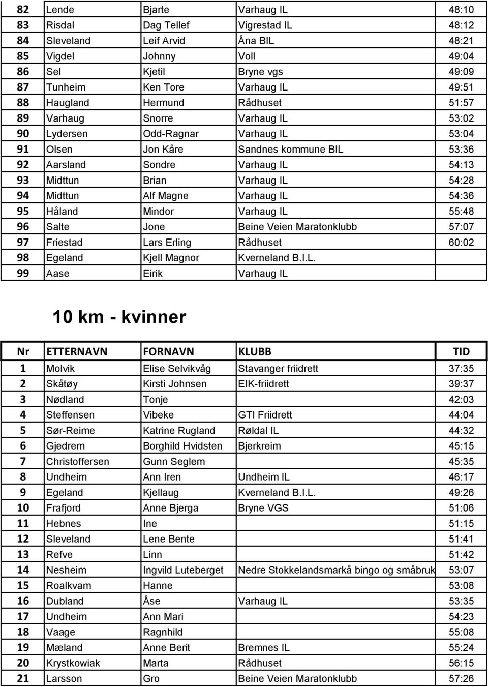 Midttun Brian Varhaug IL 54:28 94 Midttun Alf Magne Varhaug IL 54:36 95 Håland Mindor Varhaug IL 55:48 96 Salte Jone Beine Veien Maratonklubb 57:07 97 Friestad Lars Erling Rådhuset 60:02 98 Egeland